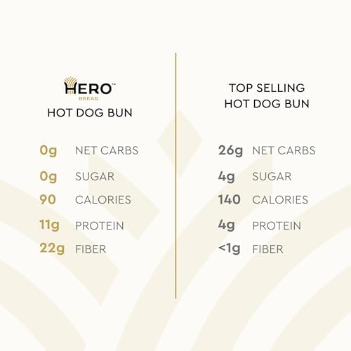 Hero Classic Hot Dog Bun - Delicious Rolls & Net Low Carb Hot Dog Buns | High Fiber, 0g Net Carbs, 0g Sugar & 90 Calories Per Serving | (32 Buns, Pack of 4)
