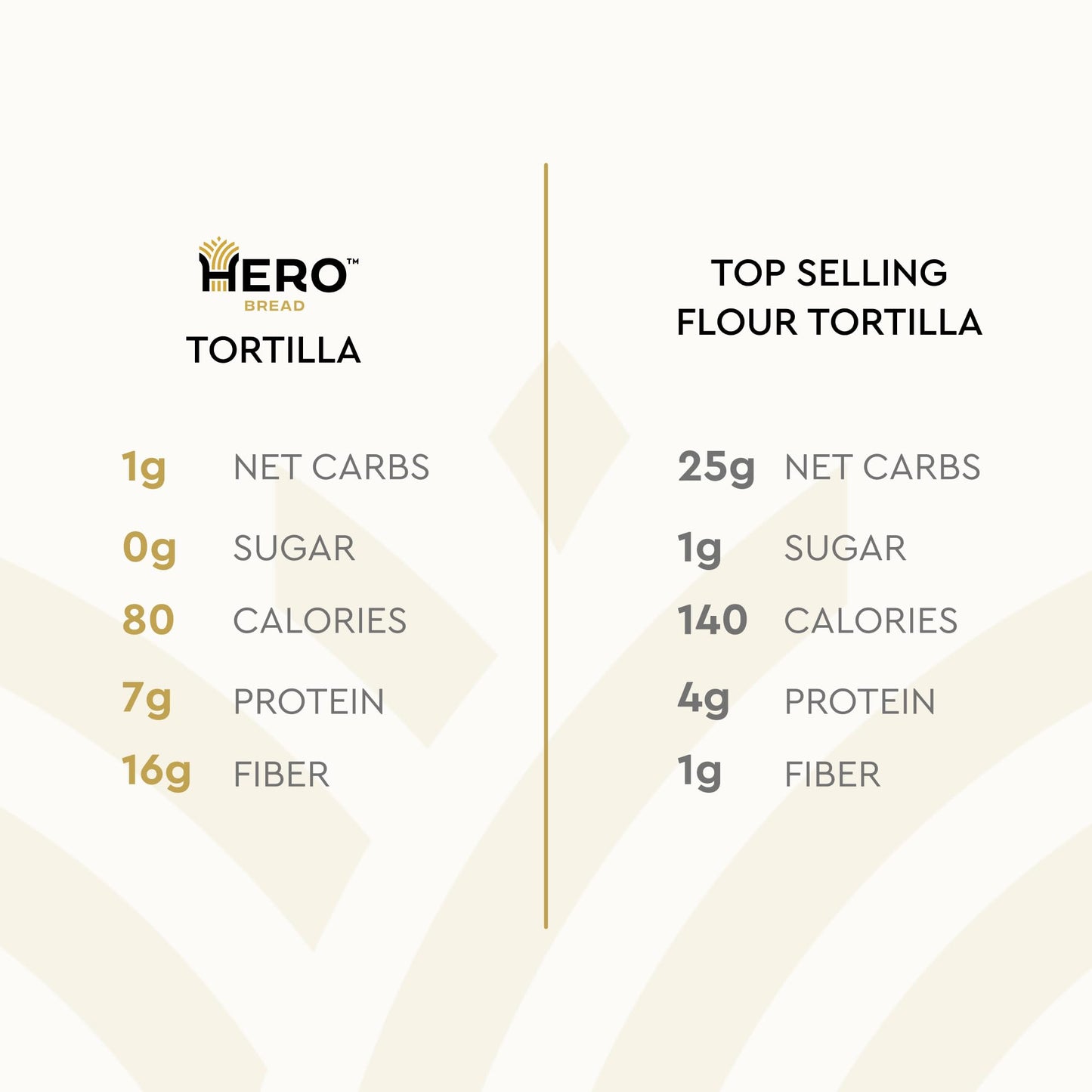 Hero Flour Tortilla - Delicious Tortilla Wraps | Soft Net Low Carb Tortillas | High Fiber, 1g Net Carbs & 80 Calories Per Serving (24 Tortillas, 4 Packs of 6)