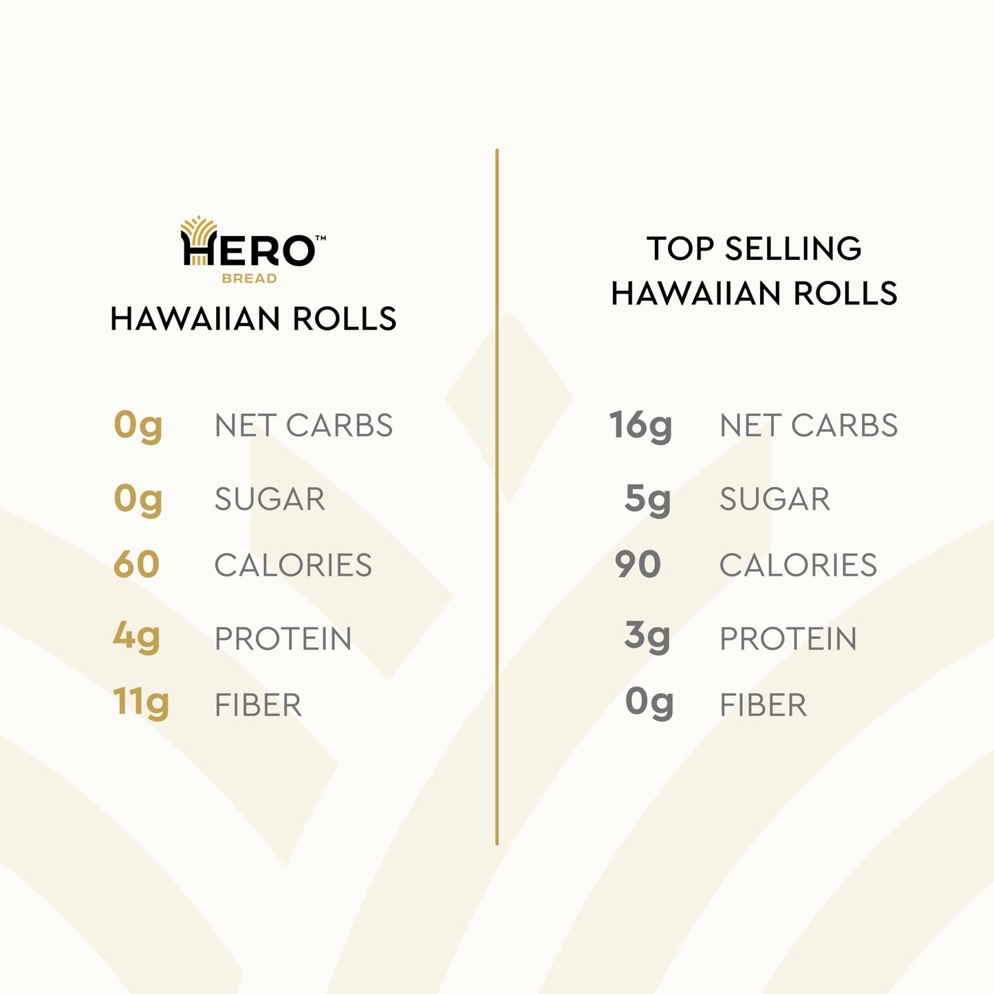 Hero Hawaiian Rolls – Net Low Carb Slider Buns & Dinner Rolls | High Fiber, 0g Net Carbs, 0g Sugar & 60 Calories per Serving Sub Rolls (24 Buns, Pack of 2)