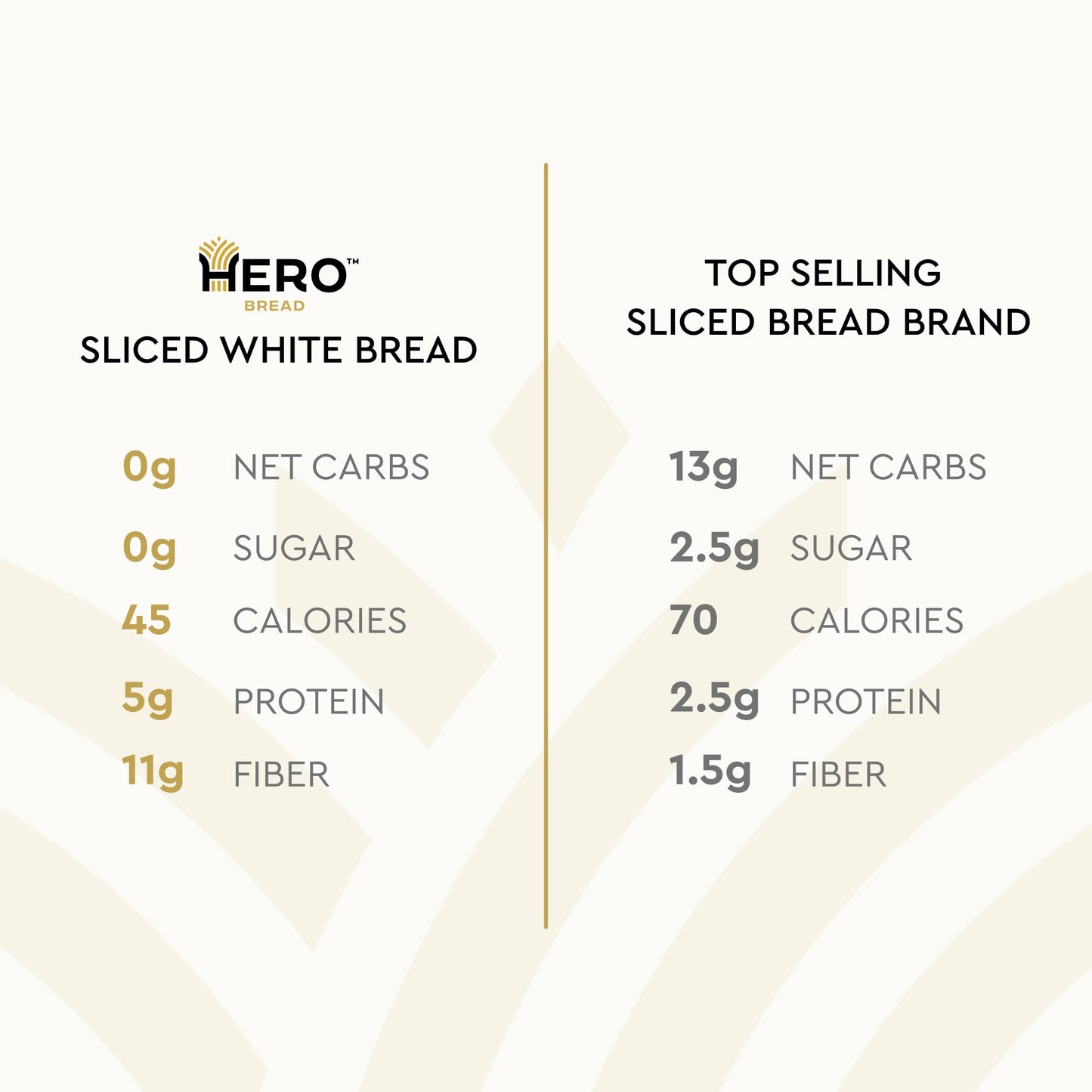 Hero Bread™ Classic White Bread — 0g Net Carb, 0g Sugar, 45 Calories, 10g Fiber per Slice | Low Net Carb Bread Loaf —15 Slices/Loaf, 2 Loaves