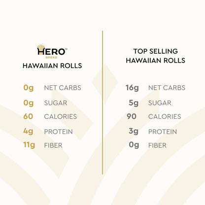Hero Hawaiian Rolls – Net Low Carb Slider Buns & Dinner Rolls | High Fiber, 0g Net Carbs, 0g Sugar & 60 Calories per Serving Sub Rolls (24 Buns, Pack of 2)
