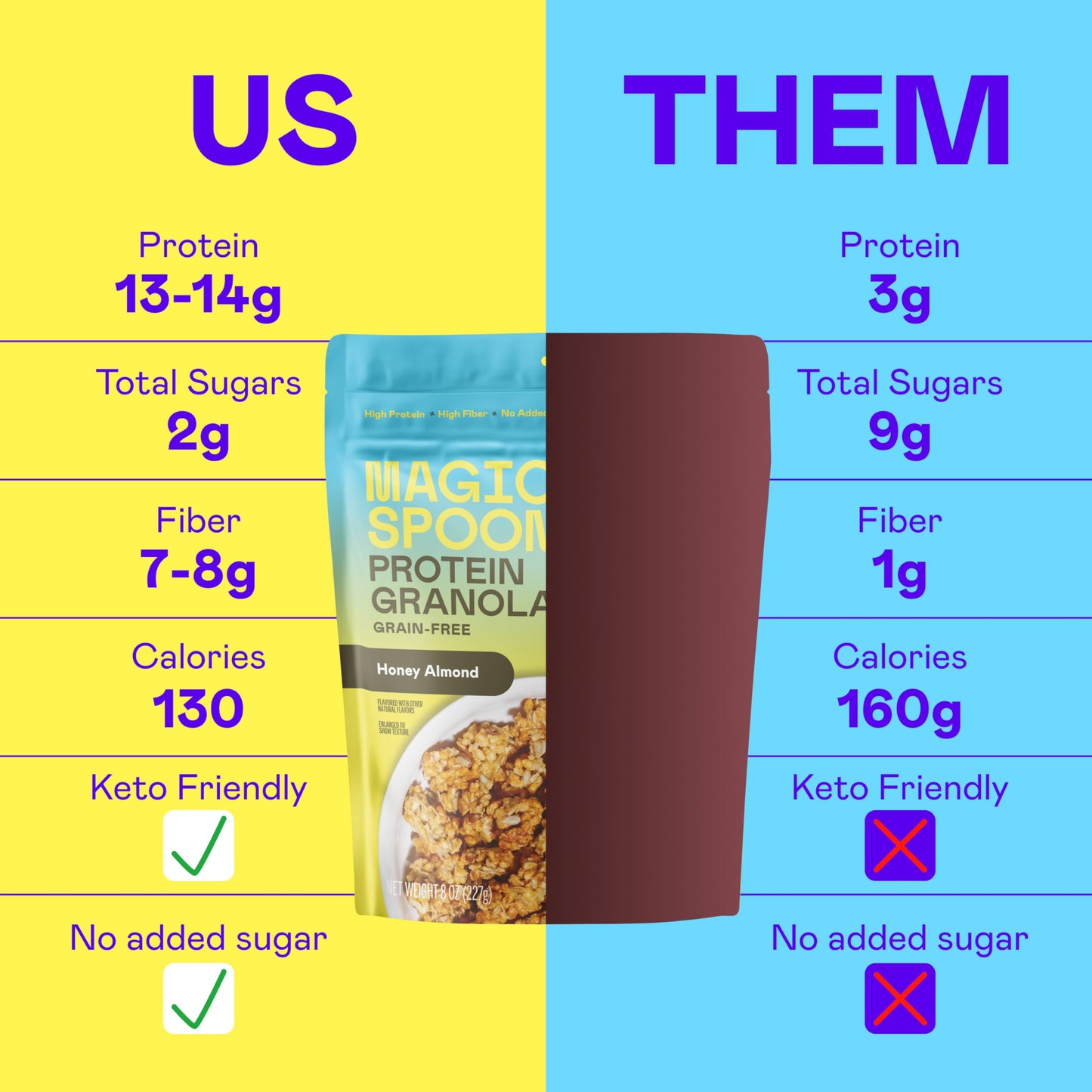Magic Spoon Protein Granola - High Protein Granola, Keto Friendly, Low Sugar, Grain Free, Healthy Breakfast or Quick Snack (3 bags of Honey Almond)