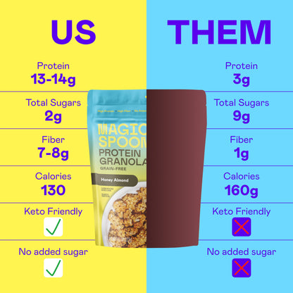 Magic Spoon Protein Granola - High Protein Granola, Keto Friendly, Low Sugar, Grain Free, Healthy Breakfast or Quick Snack (3 bags of Honey Almond)